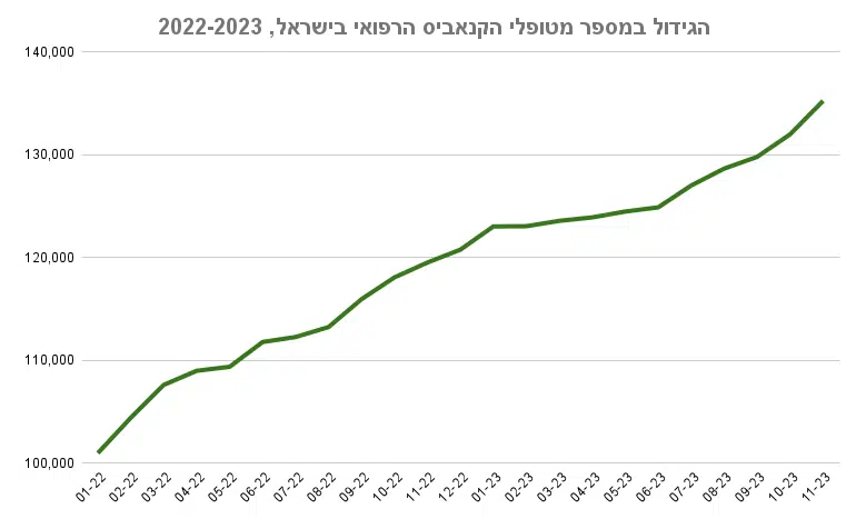 הגידול במספר מטופלי הקנאביס הרפואי בישראל, 2022-2023 (מקור: משרד הבריאות)